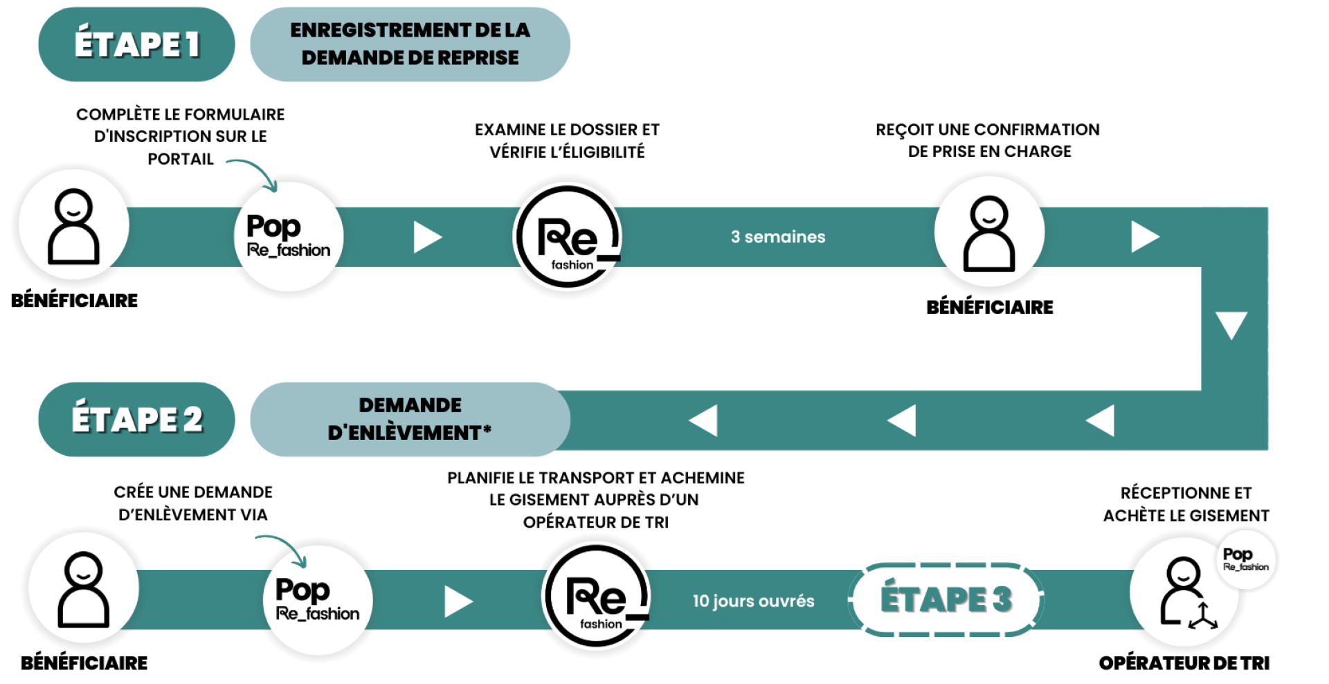 Schéma de fonctionnement de la reprise sans frais. Reprend les éléments listés dans le menu déroulant au dessus.